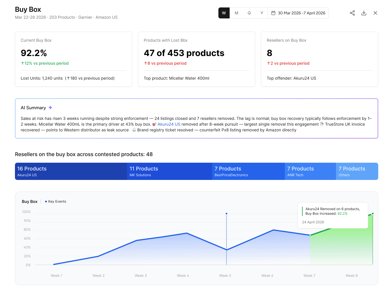 i2o Buy Box dashboard showing 92.2% buy box win rate, contested products by reseller, and Buy Box trend chart