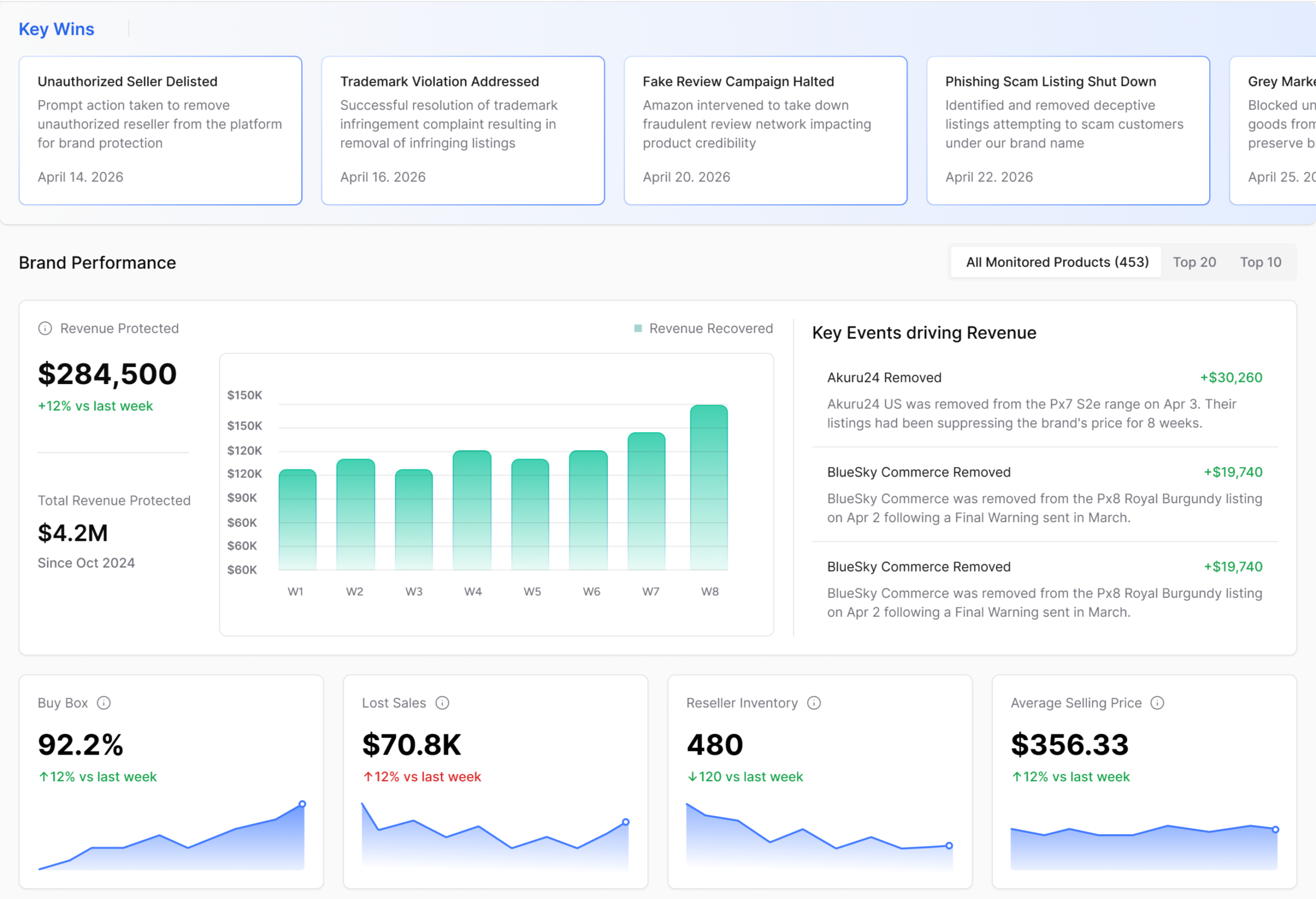 i2o Brand Performance dashboard showing key wins (delistings, takedowns), revenue protected ($284,500), and key events driving revenue recovery