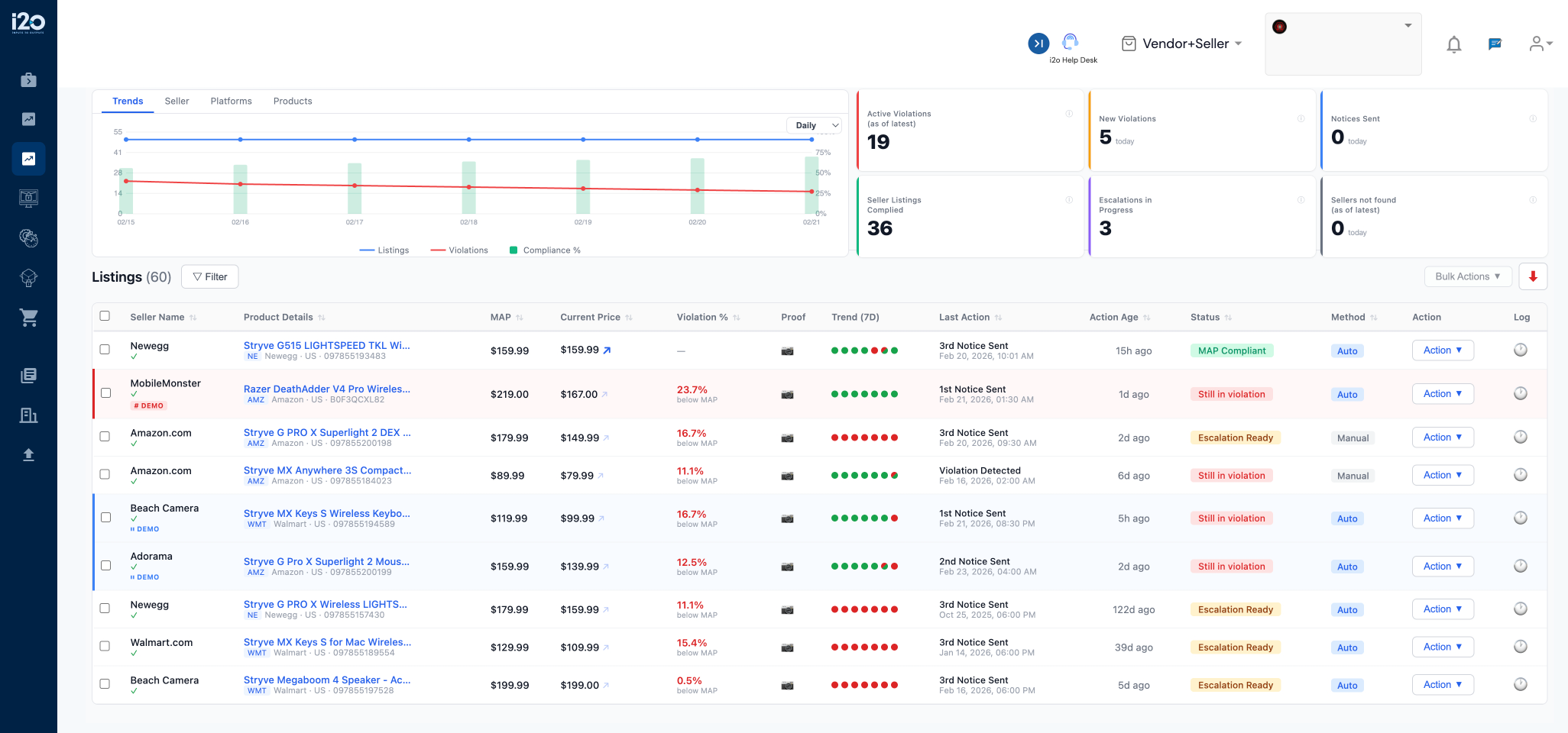 i2o MAP Violations dashboard showing 7-day trend, active violations, compliance tracking, and enforcement status across Amazon and Walmart