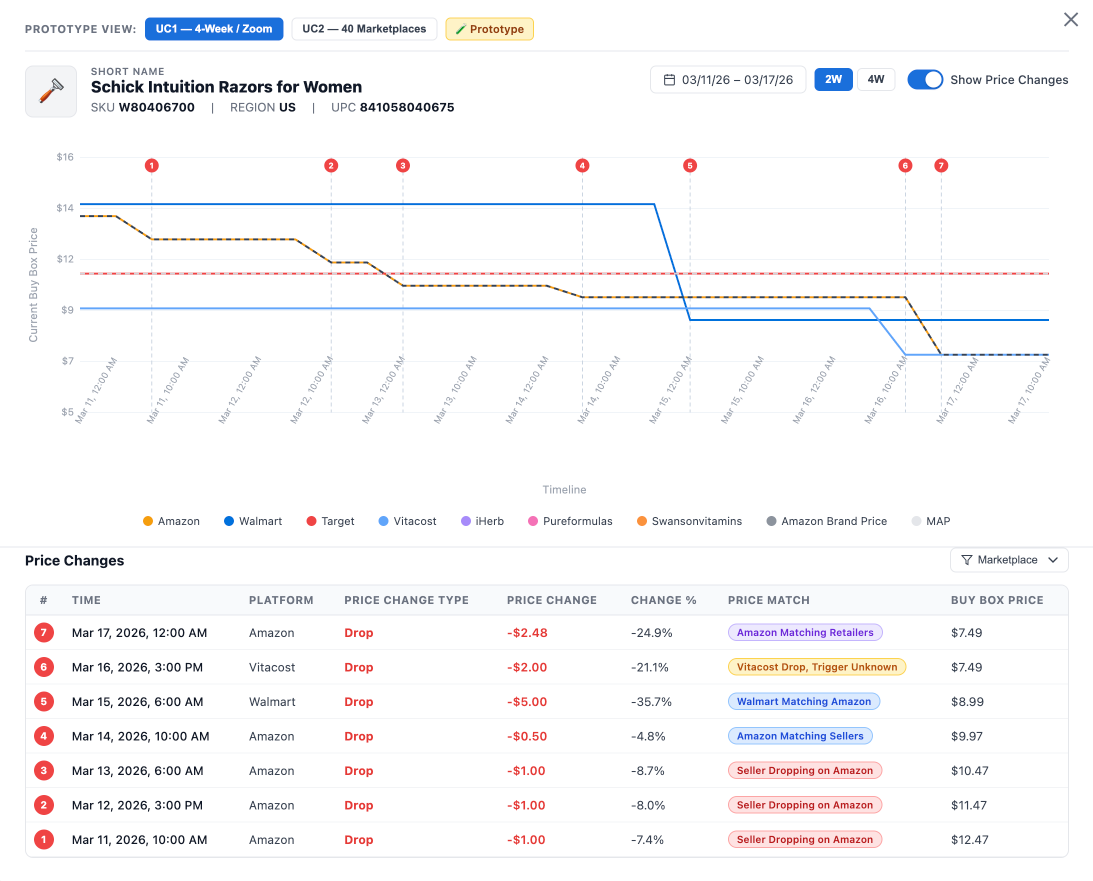 i2o Price Monitor SKU view showing a 4-week price drop cascade across Amazon, Walmart, Vitacost, and Target — illustrating a price war