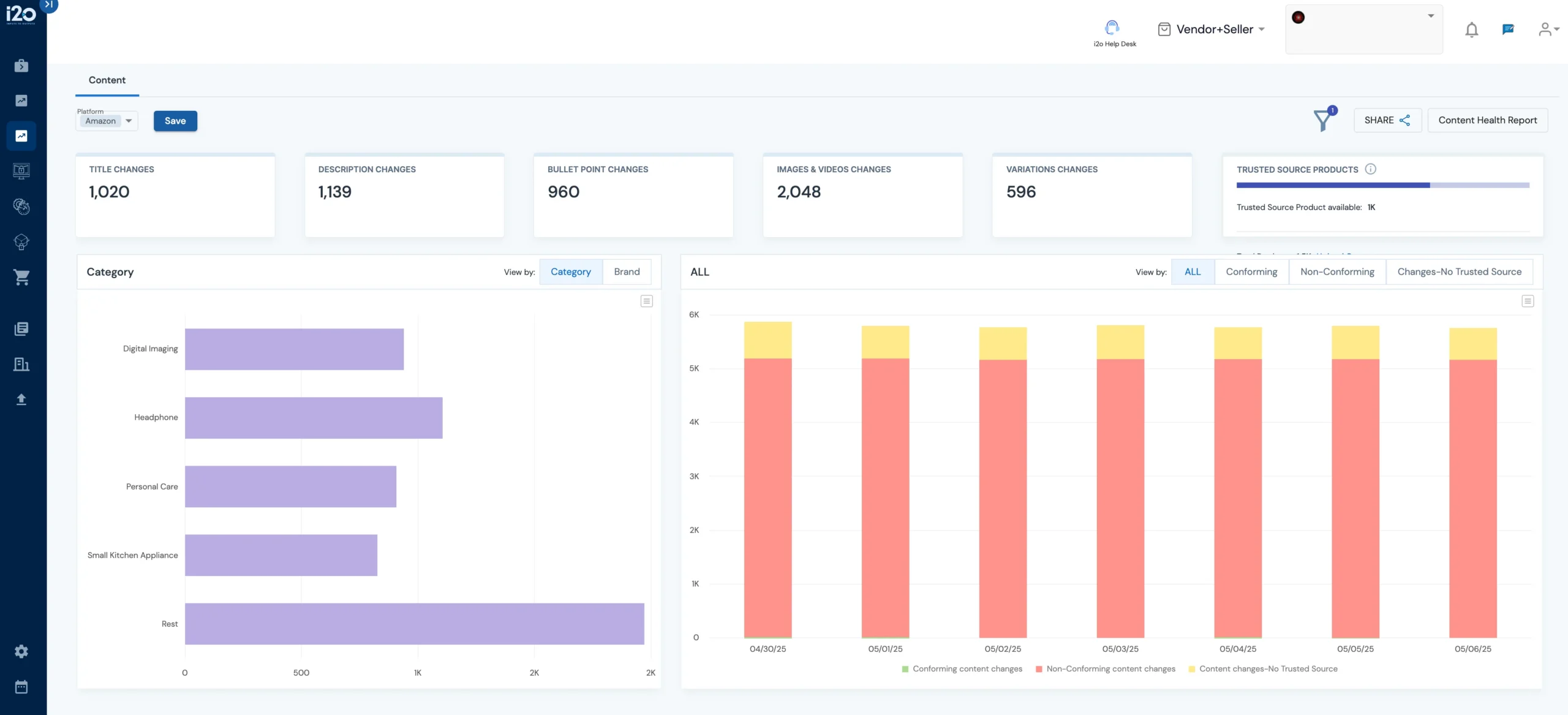 i2o Content Protector dashboard overview showing content monitoring statistics, category breakdown chart, and content changes over time